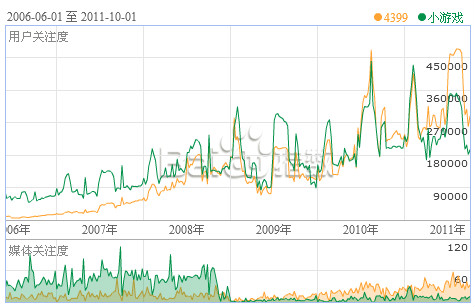 4399和小游戏关键词指数对比图