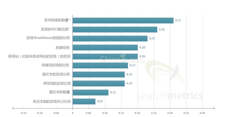 谷歌搜索引擎排名 搜索引擎排名 网站排名 谷歌优化